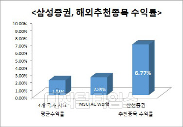 삼성증권 제공.